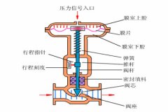 氣動(dòng)調節閥的工作原理？